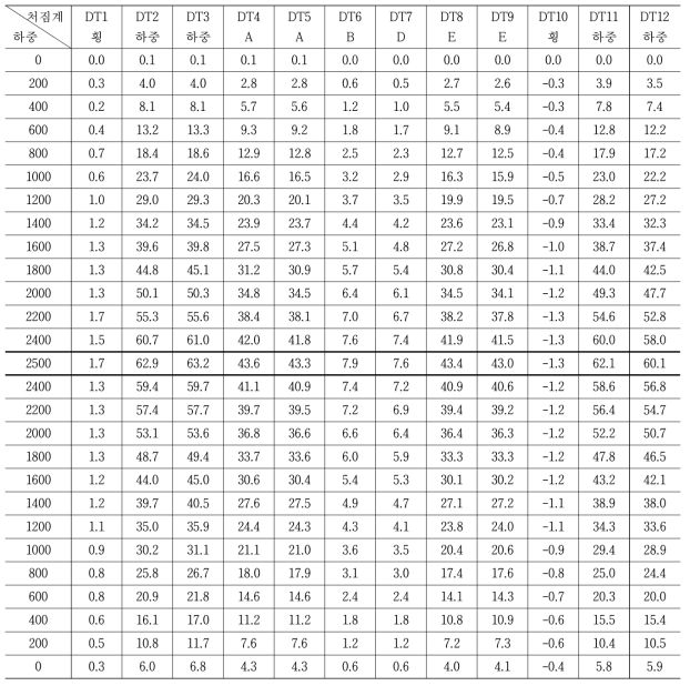 재하하중에 따른 처짐 변위량