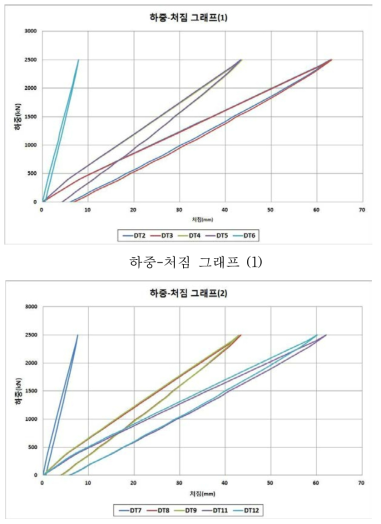 하중-처짐 그래프 (2)