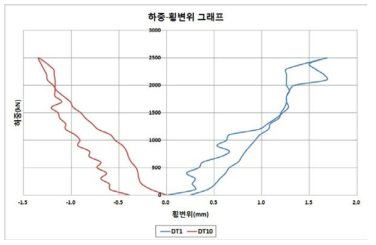 하중-횡변위 그래프