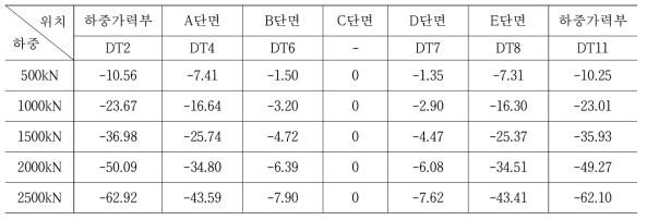 하중 단계별 각 단면 처짐 변위 변화값(1)
