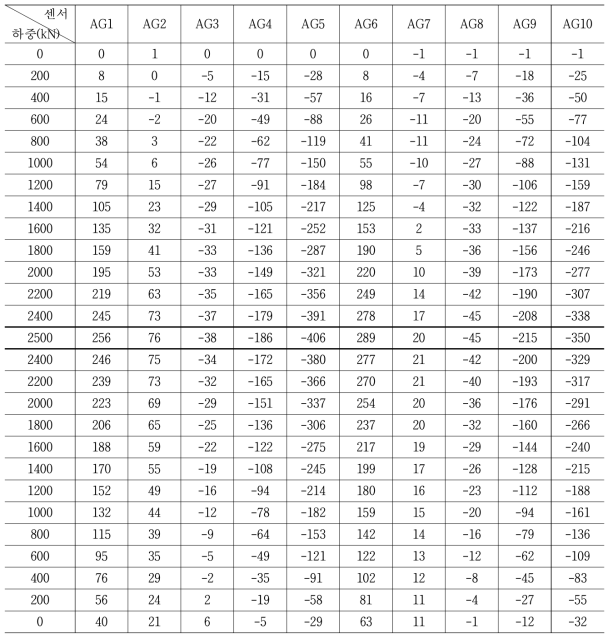 하중단계별 거더 변형률 변화값 (A단면)