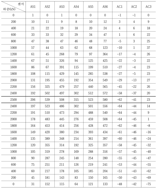 하중단계별 철근 및 콘크리트 변형률 변화값 (A단면)