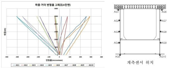 하중-거더 변형률 그래프(A단면)