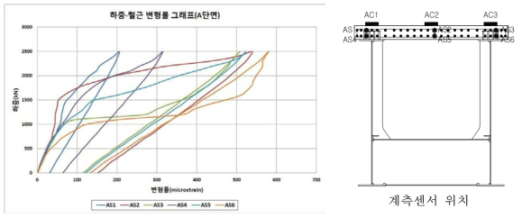 하중-철근 변형률 그래프(A단면)