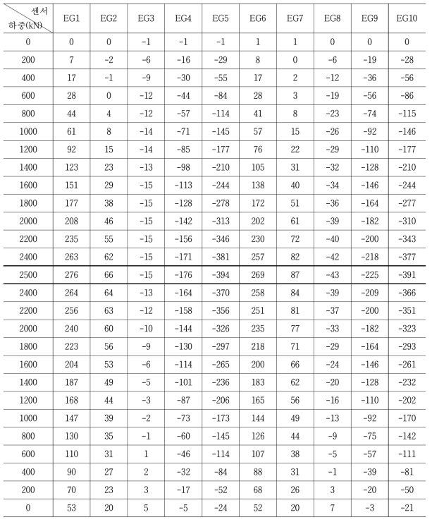 하중단계별 거더 변형률 변화값 (E단면)