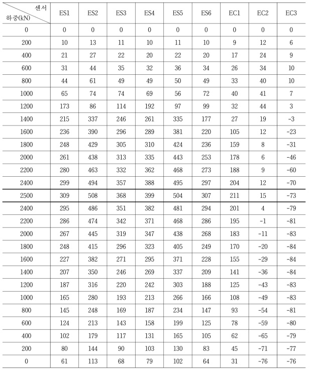 하중단계별 철근 및 콘크리트 변형률 변화값 (E단면)