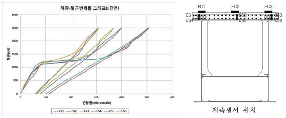 하중-콘크리트 변형률 그래프(E단면)
