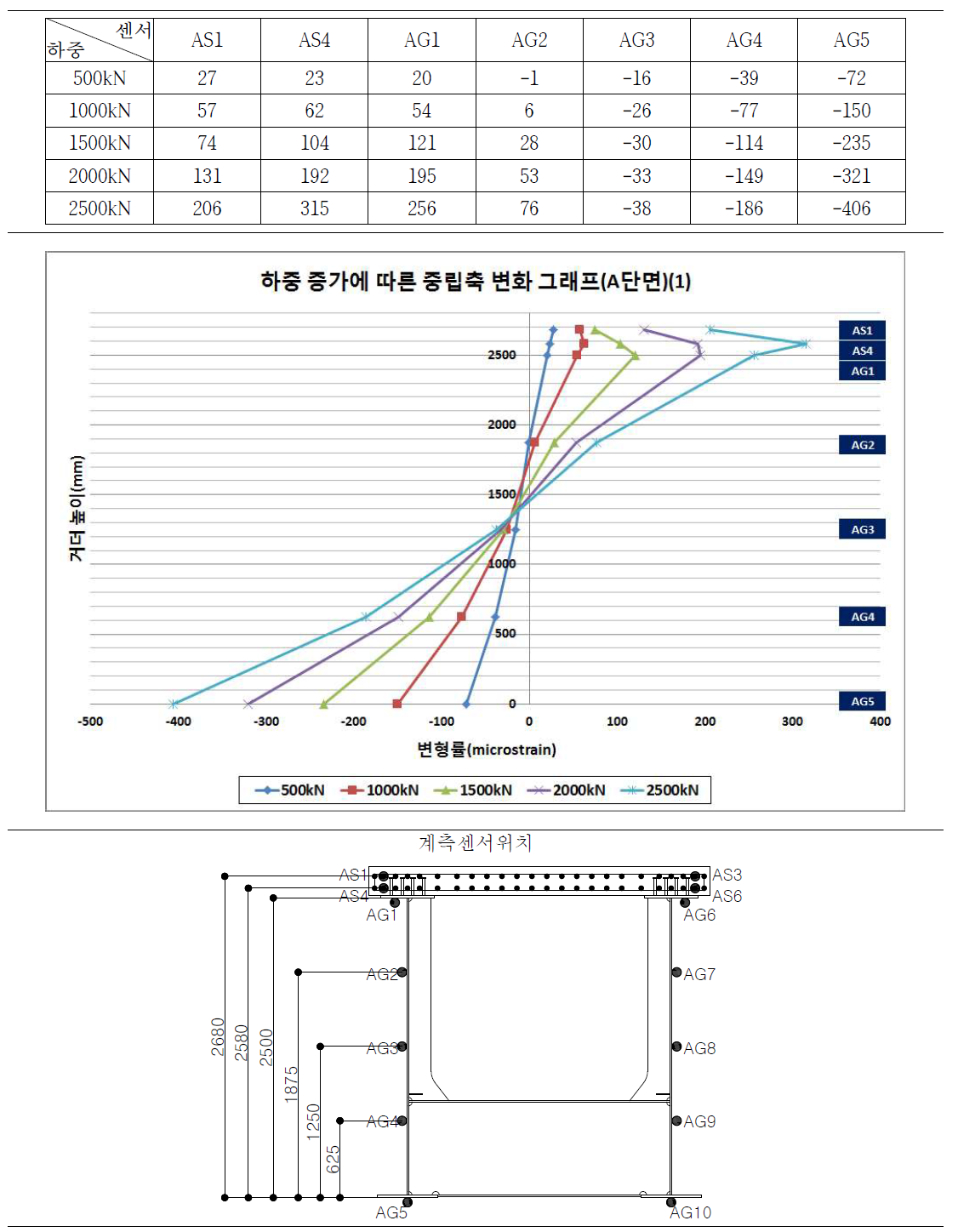 중립축 변화 그래프(A단면)(1)