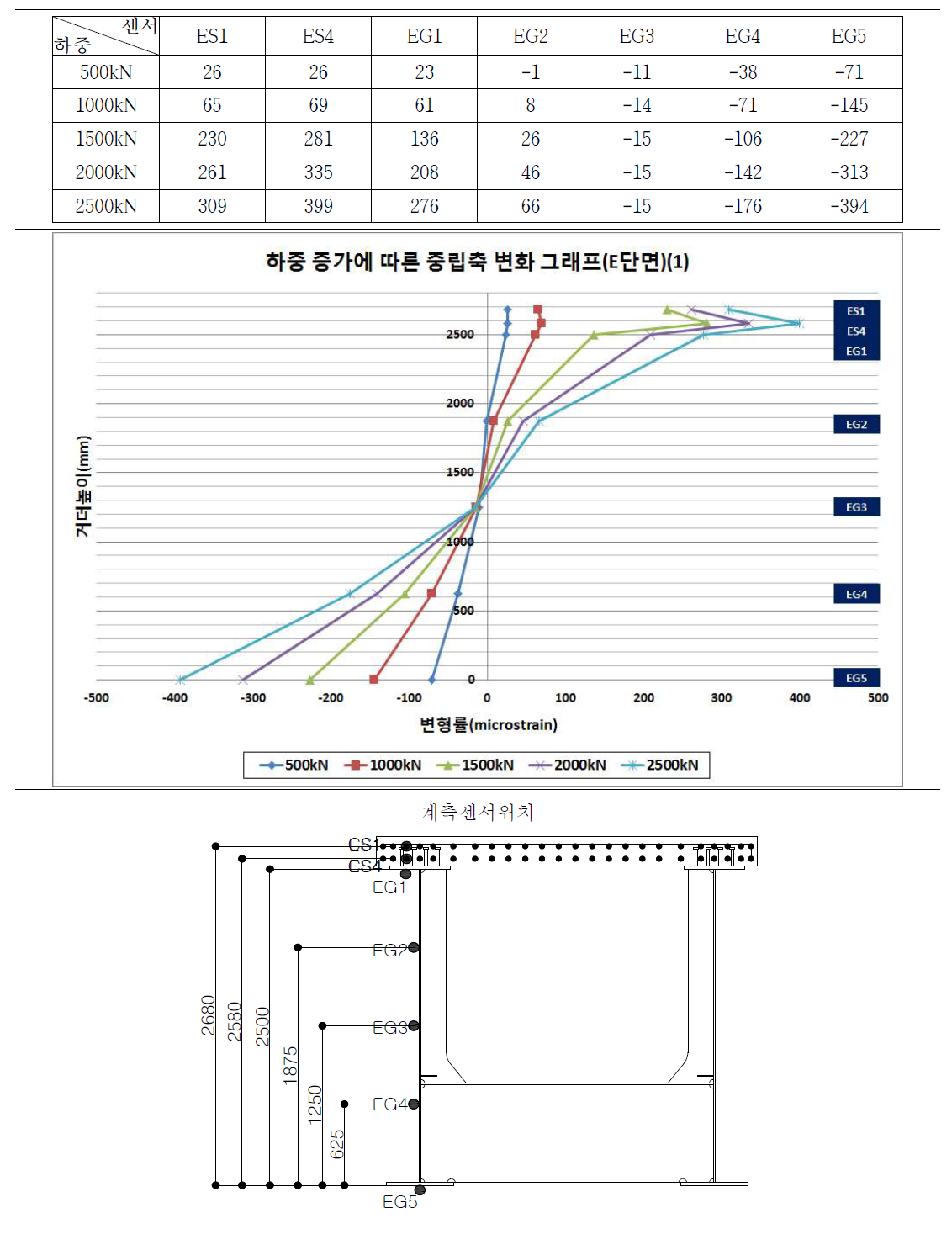 중립축 변화 그래프(E단면)(1)