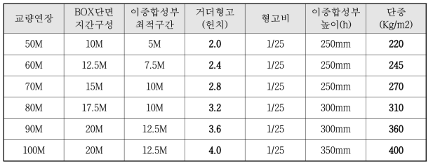 복합파셜거더 경간별 표준화설계 결과