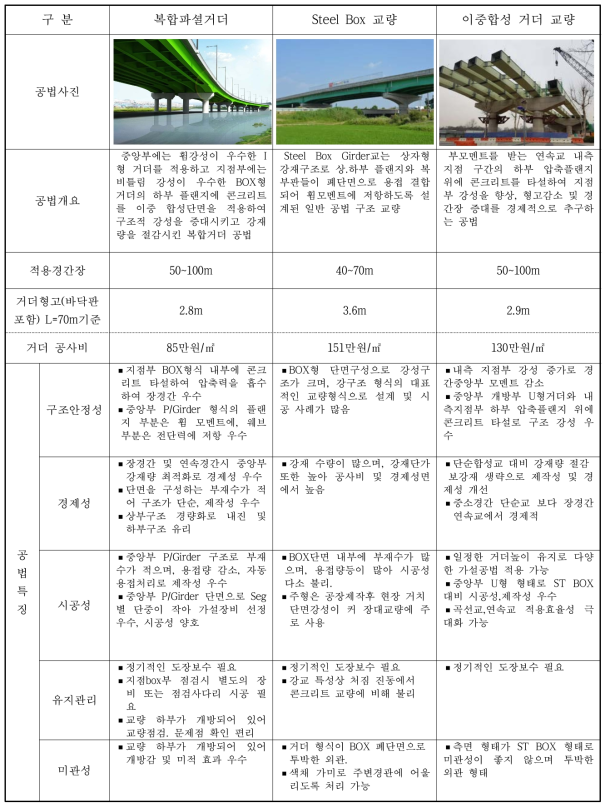 교량별 공법 비교표