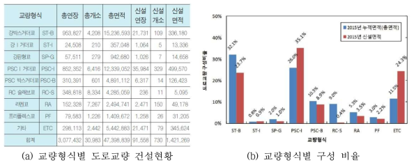 국내 도로교량 교량형식별 건설현황