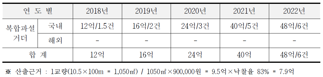 연도별 판매 계획