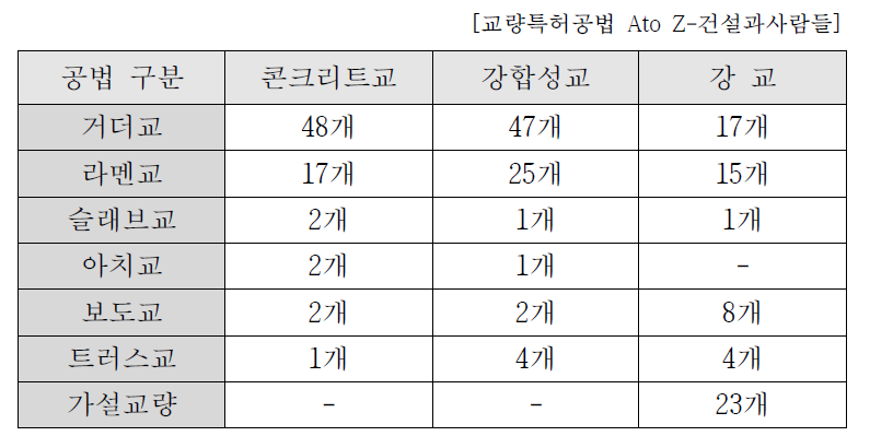 국내 특허공법 분류 현황