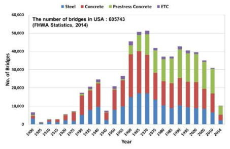 미국의 교량 사용재료에 따른 연도별 교량 현황