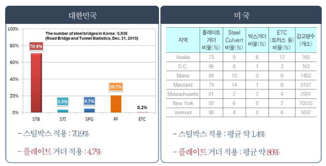 국내.외 형식별 강교 적용 현황 비교(강구조학회지 2017.12)