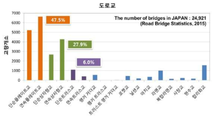 2015년 일본에서의 도로교 강교량 분포