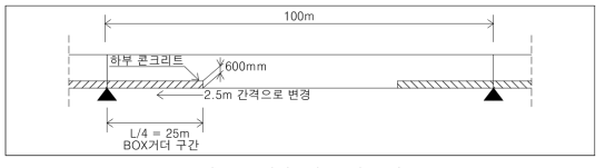 최적구간(L) 검토 개요