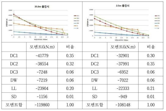 하중별 BOX구간 단면력 비율(100m지간)