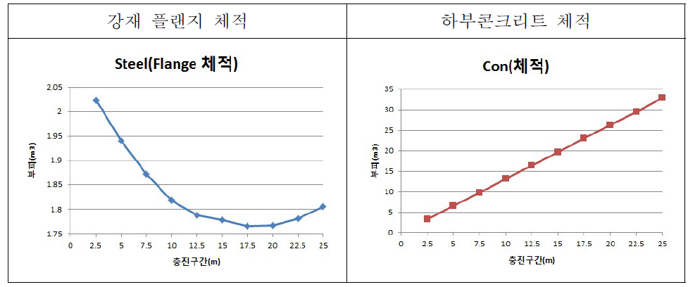 강재 및 하부콘크리트 체적변화(100m지간)