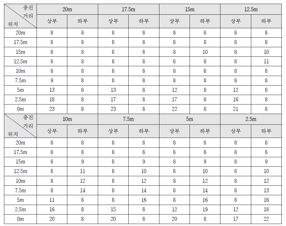 위치별 플래지 두께(80m지간)