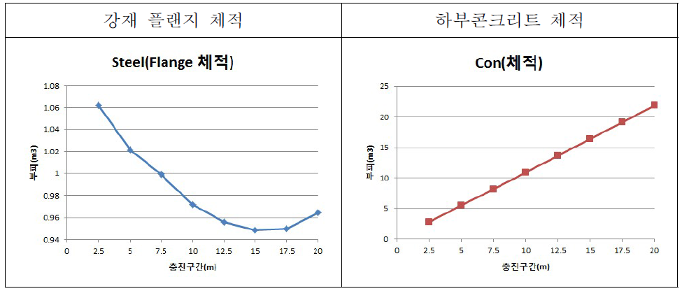 강재 및 하부콘크리트 체적 변화(80m지간)