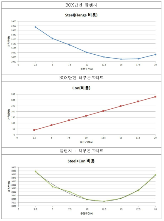 비용변화(80m지간)