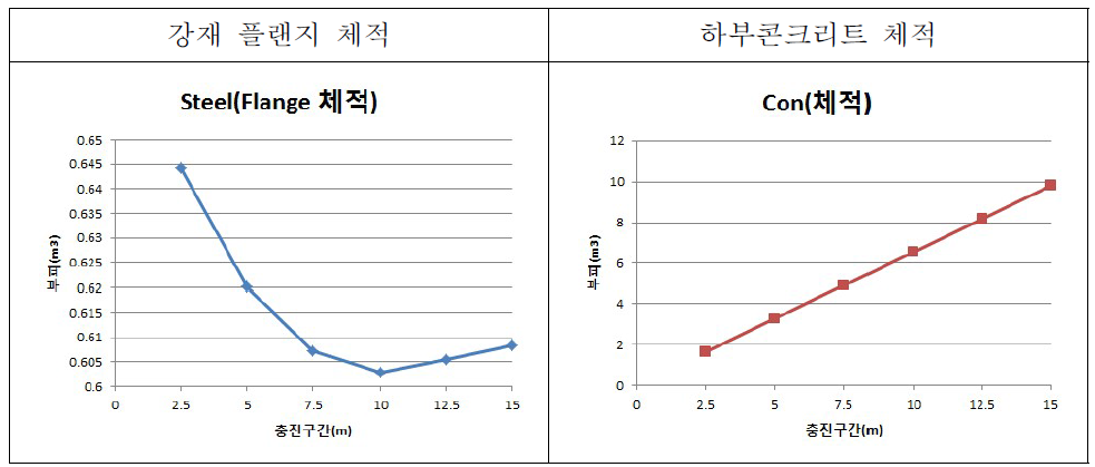 강재 및 하부콘크리트 체적변화(50m지간)