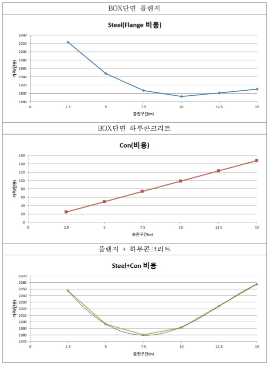 비용변화(50m지간)