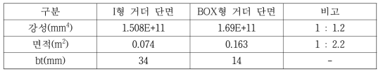 단면특성 비교