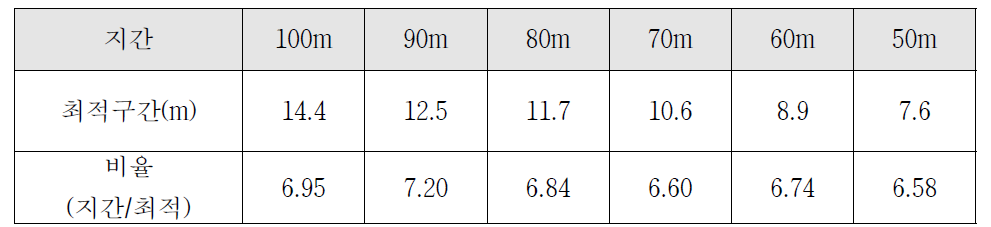 하부콘크리트 최적구간