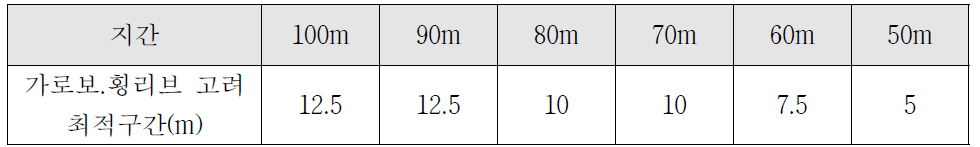 가로보 및 횡리브 간격 고려 하부콘크리트 최적구간