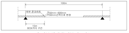 최적높이(H) 검토 개요