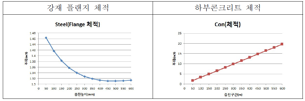 강재 및 하부콘크리트 체적변화(100m지간)