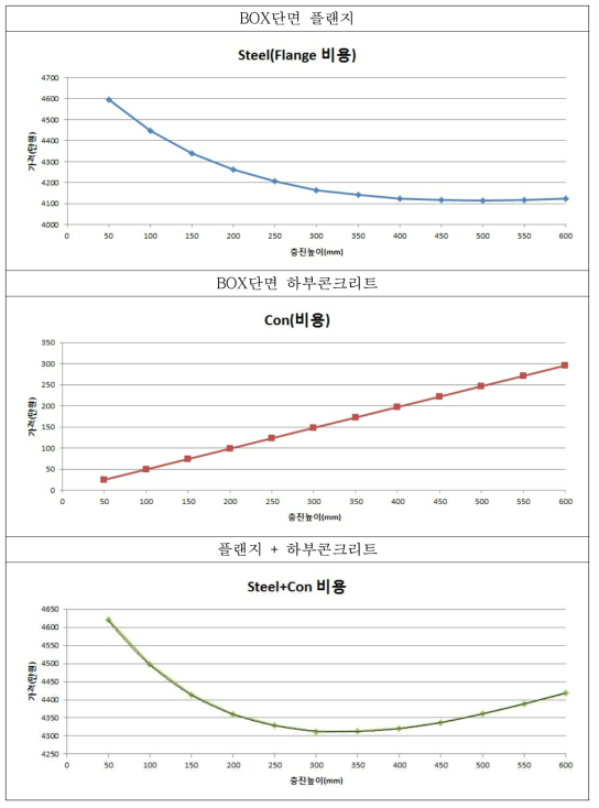 비용변화(100m지간)