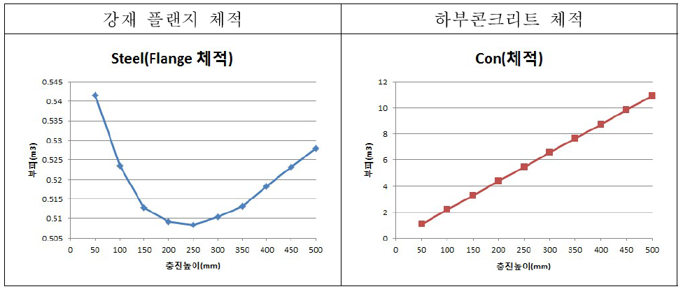 강재 및 하부콘크리트 체적변화(80m 지간)