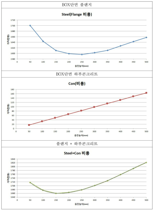 비용변화(80m 지간)