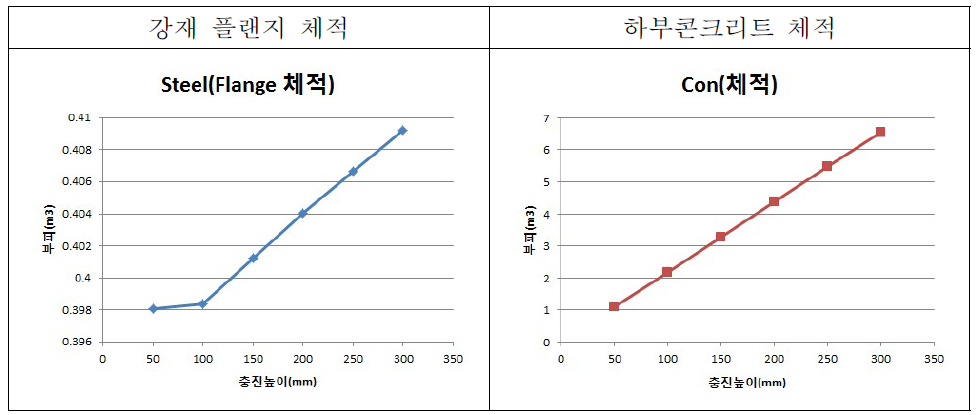 강재 및 하부콘크리트 체적변화(50m)