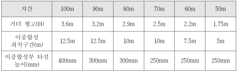 이중합성부 최적구간 및 타설 높이 설계표준