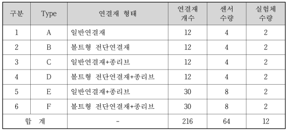 요소실험체 구분