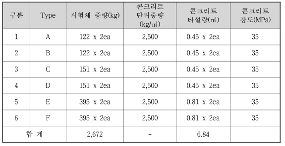 요소실험체 및 콘크리트 중량