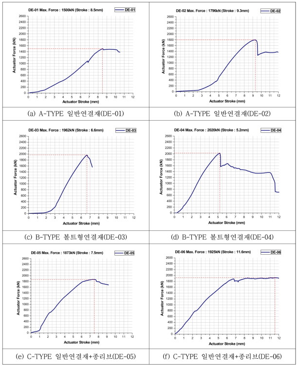 5MN UTM 타입별 하중-변위 그래프(1/2)