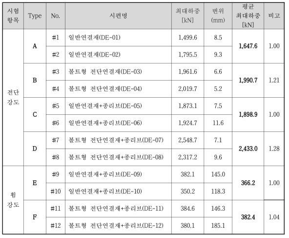 실험체별 극한강도 비교