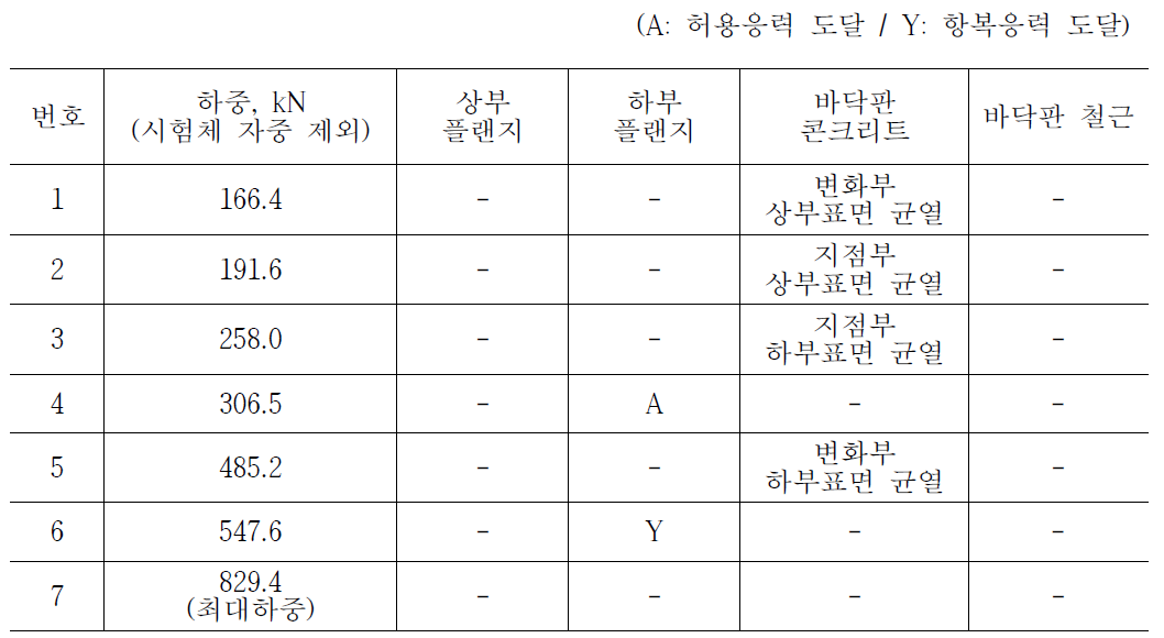 합성후 정적하중 재하 시 단계별 상태