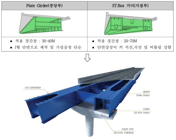 복합파셜거더(Complex Partial Girder) 개요도