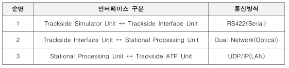 지상시뮬레이터장치↔지상RBC장치 간 물리적 인터페이스