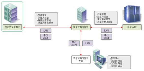 연동장치↔무선폐색센터 간 인터페이스 구성(안)