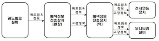 ETCS Level 2 기반 폐색장치↔연동장치 간 인터페이스 구성도