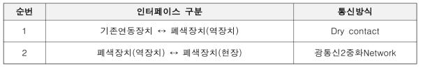 ETCS Level 2 기반 전자연동장치↔폐색장치 간 물리적 구성