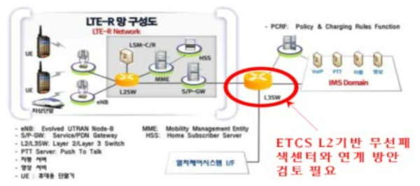 LTE-R 설비에서의 열차제어 인터페이스 방안